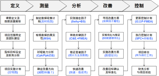 ?4月六西格瑪綠帶實(shí)戰(zhàn)研修班：為企業(yè)提質(zhì)增效注入新動(dòng)能