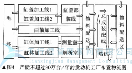 發(fā)動機工廠如何實現工廠精益化設計