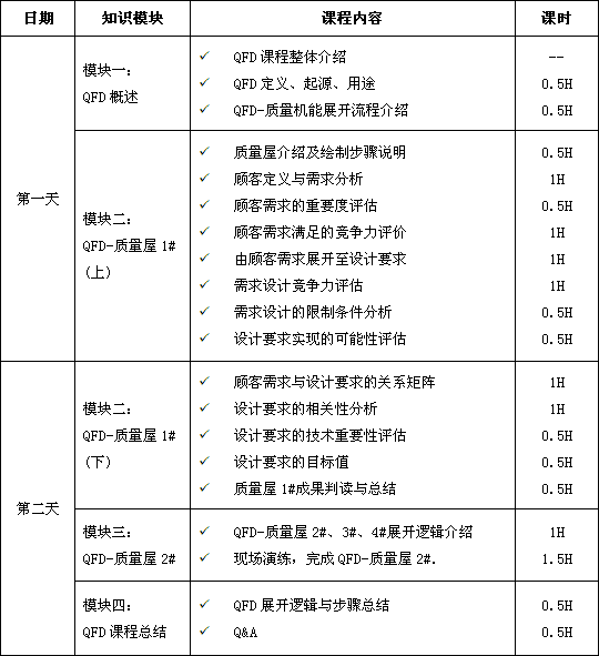 質(zhì)量功能展開（QFD）課程培訓總表