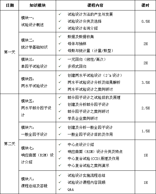 試驗設(shè)計（DOE）經(jīng)典課程培訓(xùn)