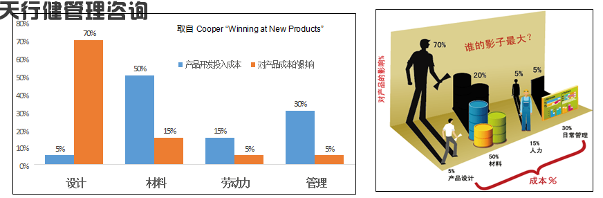 精益設(shè)計的解讀