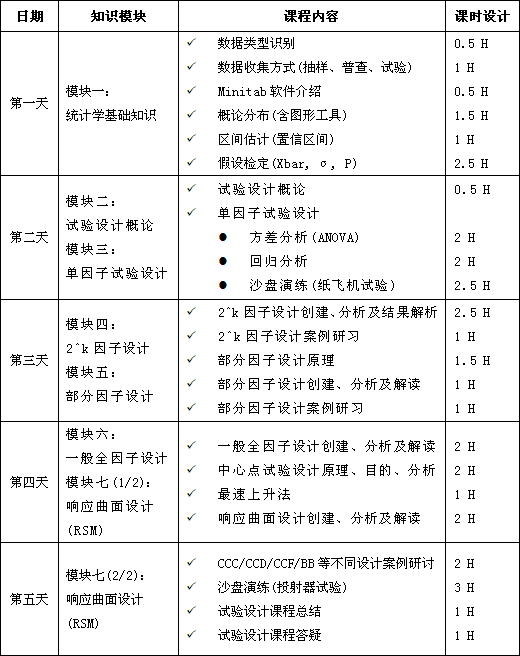 試驗(yàn)設(shè)計(jì)（DOE）實(shí)用課程培訓(xùn)（5天）