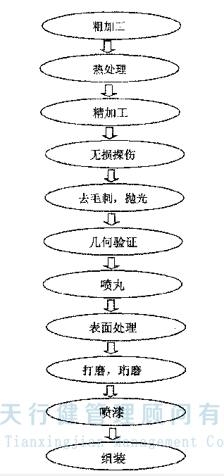 A航空企業(yè)的應用精益生產(chǎn)改善項目案例