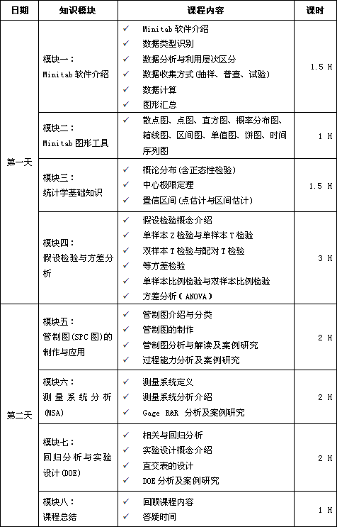 Minitab軟件實用課程培訓