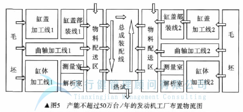 發(fā)動機工廠如何實現工廠精益化設計