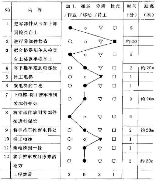 IE工業(yè)工程：作業(yè)人員工序分析法的實(shí)例及步驟講解