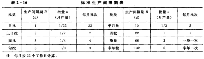 班組建設(shè)：制定期量標(biāo)準(zhǔn)