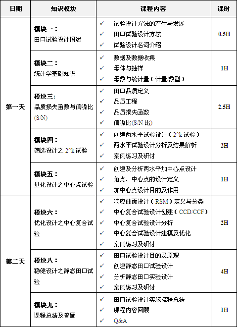 田口試驗設計課程培訓總表