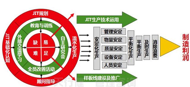 三步法助力制造企業(yè)實(shí)現(xiàn)JIT