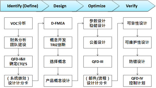 六西格瑪設計（DFSS）經典課程培訓