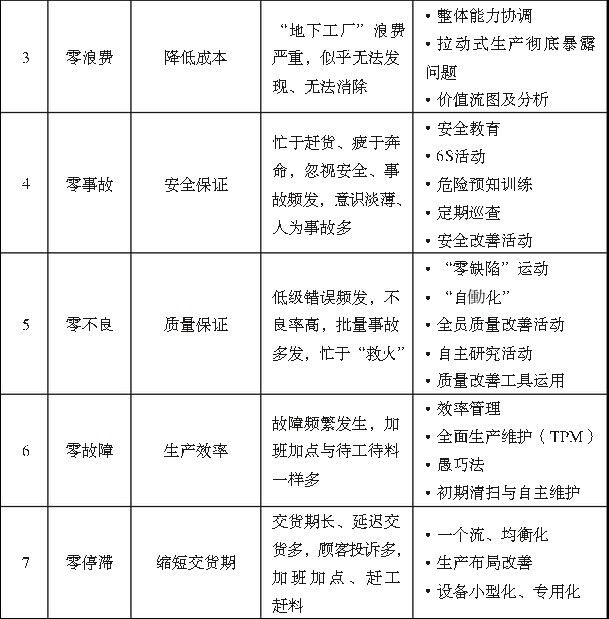 精益生產(chǎn)追求的7個“零”目標