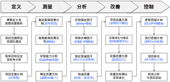 六西格瑪黑帶課程培訓總表