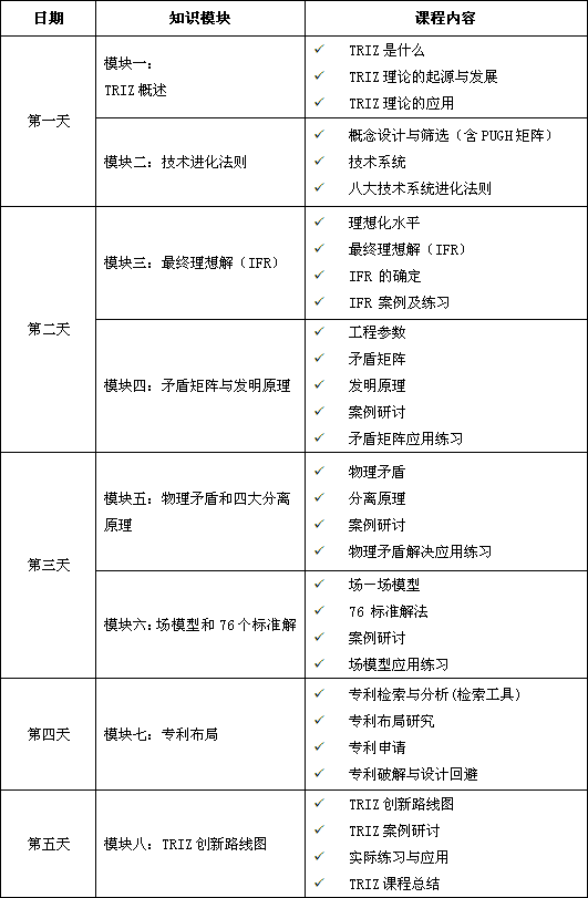 創(chuàng)造性解決問(wèn)題的理論（TRIZ）課程培訓(xùn)總表