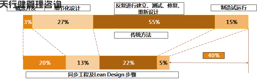 精益設(shè)計的解讀