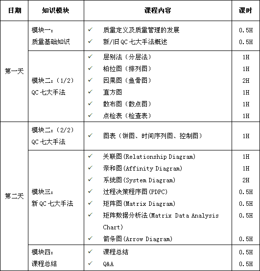 新/舊品管(QC)七大手法（Q7/N7）課程培訓(xùn)