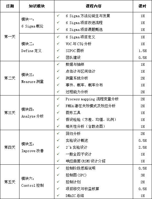 六西格瑪綠帶實(shí)戰(zhàn)研修班（5天）