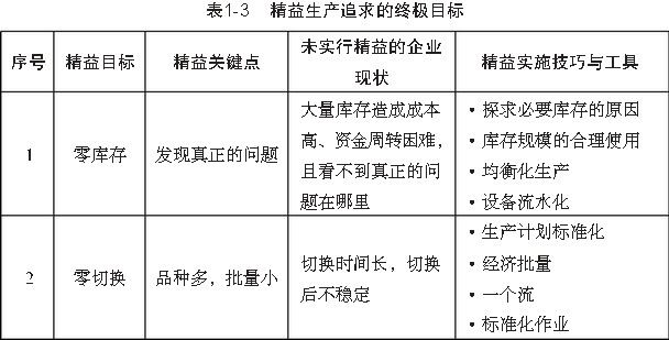 精益生產(chǎn)追求的7個“零”目標