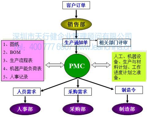 8月份PMC柔性生產(chǎn)計(jì)劃、物料控制與倉(cāng)儲(chǔ)管理_精益生產(chǎn)培訓(xùn) 