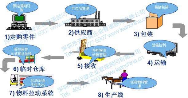 精益物流流程八項(xiàng)要素