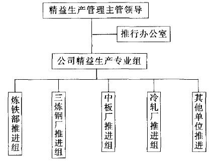 某鋼鐵行業(yè)精益生產(chǎn)管理的實(shí)施及效果體現(xiàn)