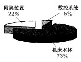 某數(shù)控機床機械制造業(yè)采用精益生產解決問題的案例