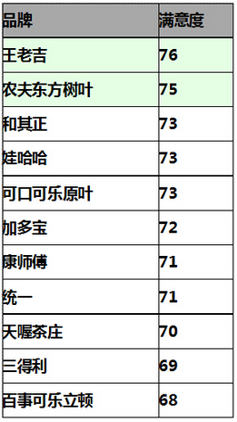 2014年度全國茶飲料消費者滿意度測評結(jié)果