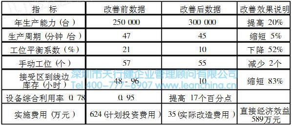 工業(yè)工程技術(shù)在某工廠的應(yīng)用案例