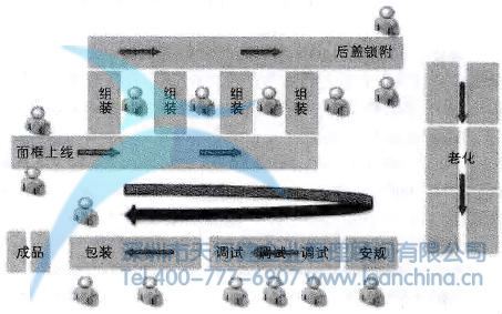 Cell生產(chǎn)方式在電視機(jī)生產(chǎn)中的應(yīng)用案例