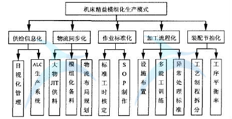 某機(jī)床制造企業(yè)精益模組化生產(chǎn)模式的實(shí)施案例