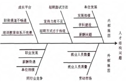 以某單位為例的精益人才隊伍結構優(yōu)化案例