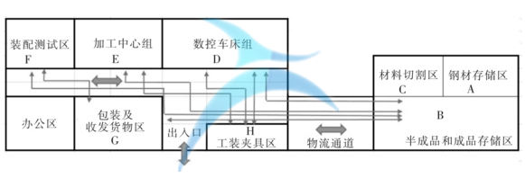 工廠布局在某機械設(shè)備公司系統(tǒng)化設(shè)施布置的應(yīng)用案例