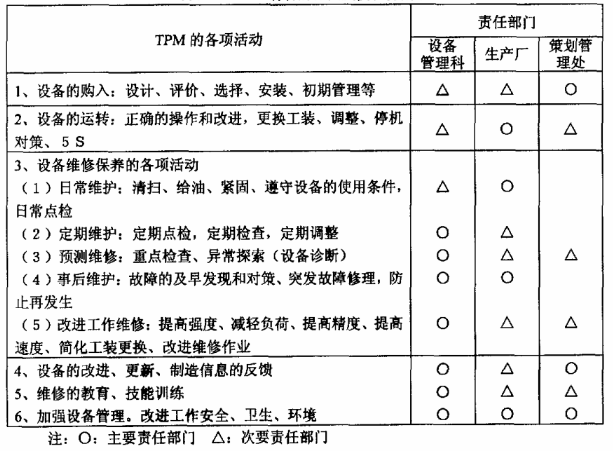 企業(yè)開展精益項(xiàng)目前的TPM活動(dòng)準(zhǔn)備工作