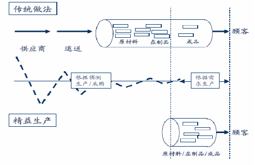 精益生產(chǎn)思想在某汽車生產(chǎn)制造公司的運(yùn)用