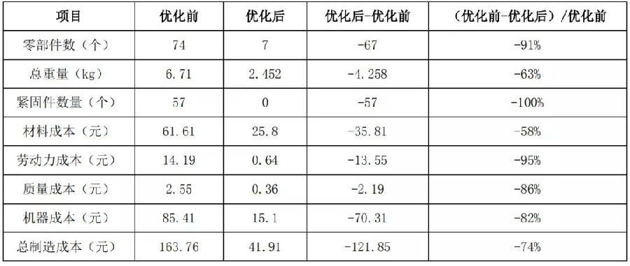 基于精益設計優(yōu)化汽車蓄電池托盤成本